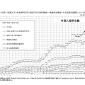 JASSO 平成28年度外国人留学生在籍状況調査結果「大学院・大学（学部）・短期大学・高等専門学校・専修学校（専門課程）・準備教育課程・日本語教育機関における留学生数の推移」