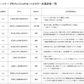 平成29年度スーパー・プロフェッショナル・ハイスクール指定校一覧