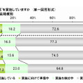 新卒採用でソー活を実施していますか（単一回答形式）Facebook 従業員規模別