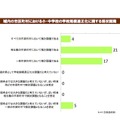 都道府県調査　域内の市区町村における小・中学校の学校規模適正化に関する現状認識