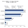 各活動ステータスに到達した学生の割合　2016年、2015年調査との比較