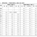 奨学金の希望と申請状況