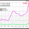 参考：前モデル「iPhone 4」の発売直前のアクセス数推移