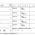 平成30年度開設予定学部等認可申請一覧（大学院の研究科）