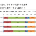 困窮度別に見た子どもが希望する進学先（小5・中2）　大阪市「子どもの生活に関する実態調査報告について」　