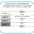 等価可処分所得により困窮の程度を分類　大阪市「子どもの生活に関する実態調査報告について」　