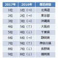 じゃらん　2017年ゴールデンウィーク国内旅行動向　人気旅行先トップ10