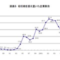 初任給を据え置いた企業割合