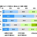 仕事や生活に関する内容について（有職女性対象）