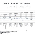 生活満足度における男女差