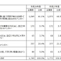 大学発ベンチャー分類の推移