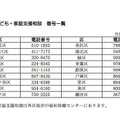 区役所子ども・家庭支援相談の番号一覧