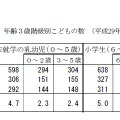 男女、年齢3歳階級別子どもの数