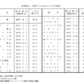 各国における子どもの割合