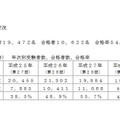 合格状況