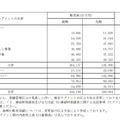 「販売実績」株式会社ベネッセホールディングス 平成29年3月期 決算短信〔日本基準〕（連結）より