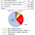 高校生の原付運転者の安全指導、どこが担うべきかの質問　回答を持たない都道府県教委も多い。自工会　「高校生の二輪車利用に関する全国調査」より