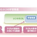 小1での親の関わりと小2の学習態度