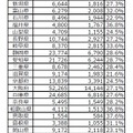 2016年度「漢検」都道府県別合格率　高校生