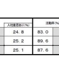 理系学生の内々定率、活動率