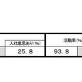 私立文系学生の内々定率、活動率