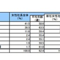 全国女性社長分析：就任経緯別