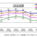 内定率の推移