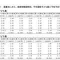 調査別にみた、結婚持続期間別、平均理想子ども数と平均予定子ども数