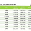 攻城団調べ　2017年 全国入城者数ランキング（総合）