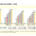 内閣府「平成29年版子ども・若者白書」／居場所の数と自己の将来像（10年後）