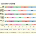 内閣府「平成29年版子ども・若者白書」／就学・就業の状況別の居場所の数