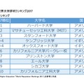 THE世界大学評判ランキング2017　総合トップ10