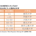 THE世界大学評判ランキング2017　総合100位以内に入った日本の大学一覧
