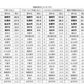 おすすめ度合いランキング2