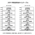 大学・学部説明会タイムテーブル