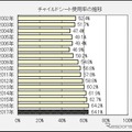 チャイルドシート使用率の推移