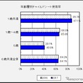 年齢層別チャイルドシート使用率