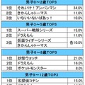 好きなキャラクターランキング（男子・学齢別TOP3）