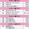 好きなキャラクターランキング（女子・学齢別TOP3）