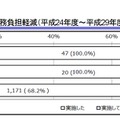 学校への調査文書等に関する事務負担軽減（平成24年度～平成29年度間の取組）を実施した教育委員会数　画像：教育委員会による学校平成29年度教育委員会における学校の業務改善のための取組状況調査結果（速報値の概要）