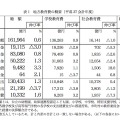 地方教育費の概要（平成27会計年度）