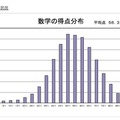 数学の平均点と得点分布