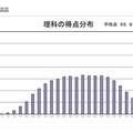 理科の平均点と得点分布