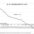 自然増減数の推移