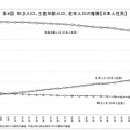 年少人口、生産年齢人口、老年人口の推移