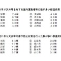 対策未実施の吊り天井を有する屋内運動場などの数が多い都道府県と平成28年度に落下防止対策を行った数が多い都道府県