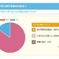 カラダに関する悩みはある？　画像：キッズ＠nifty「キッズなんでも相談」の調査より