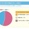 お友達から悩みを相談されることはある？　画像：キッズ＠nifty「キッズなんでも相談」の調査より