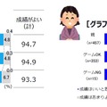 学校の成績評価　画像：朝日学生新聞社による家庭で遊ぶゲームについてのアンケート調査