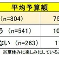 夏休みにもっとも楽しみにしていることにかける平均予算額